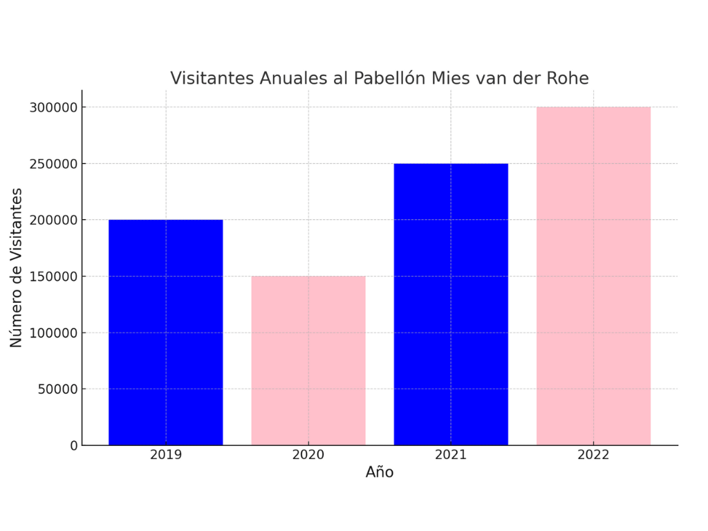 Visitantes Anuales al Pabellón